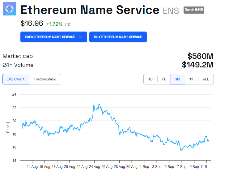 ENS Price Performance, Source: BeInCrypto