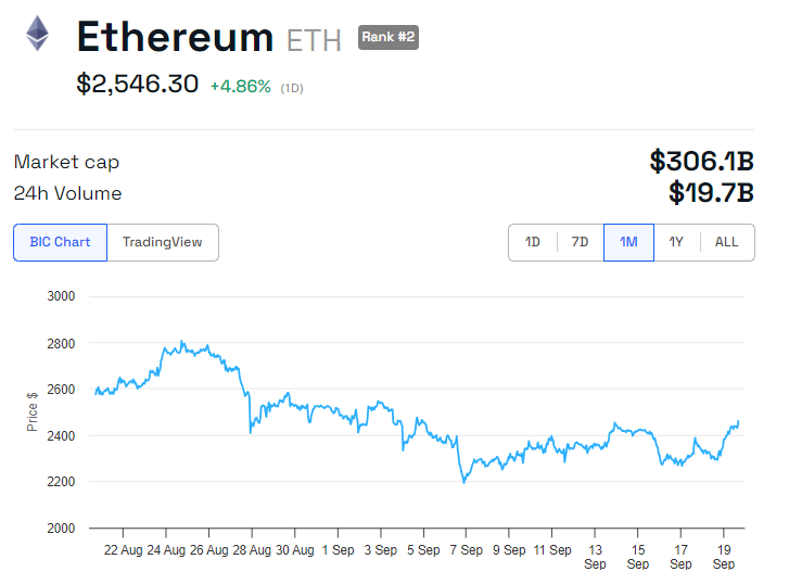 Ethereum price performance