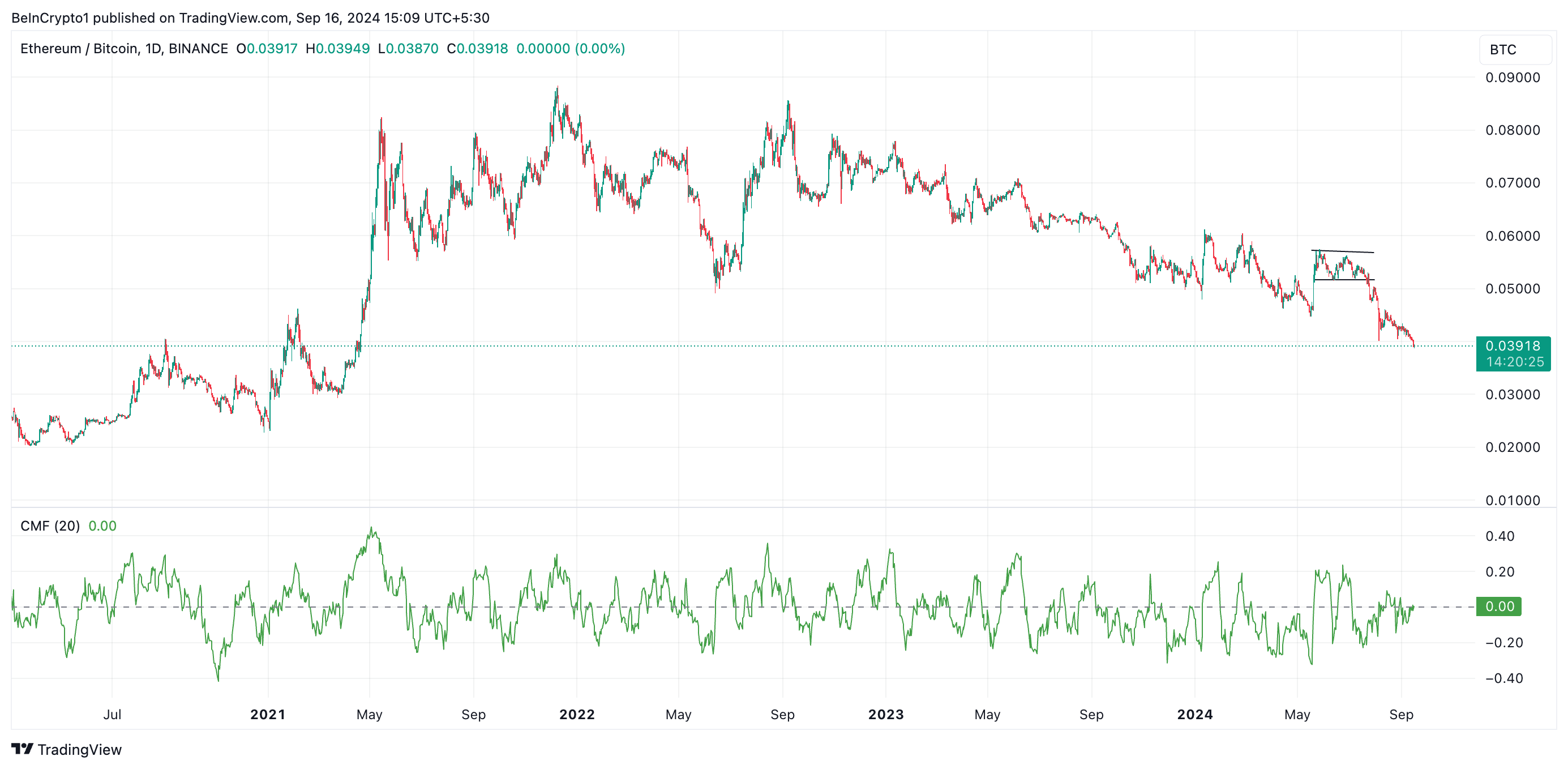 rapporto eth/bitc