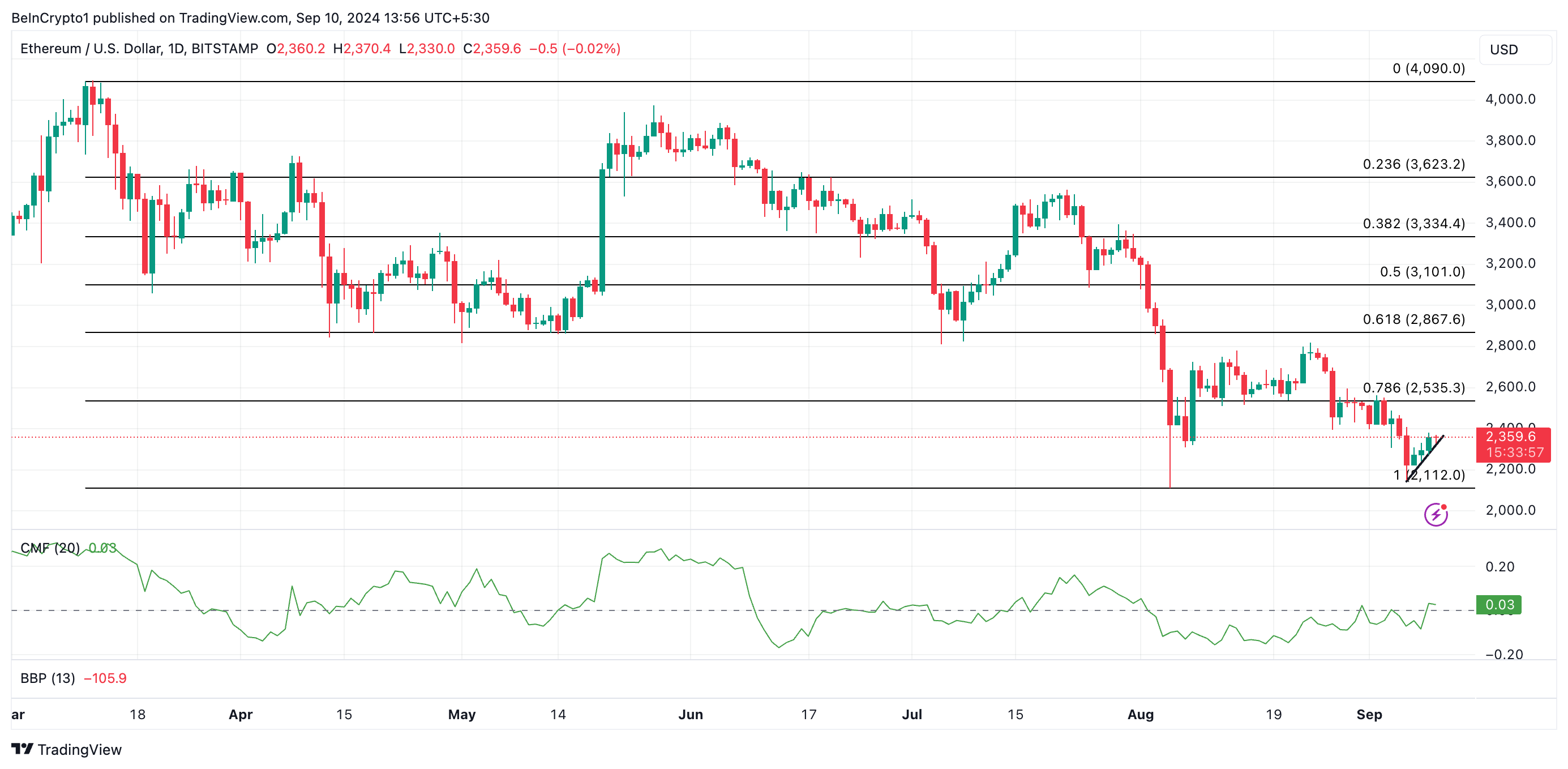 eth price prediction and cmf