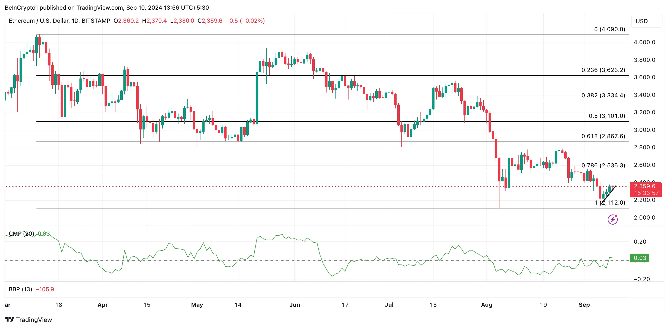 Eth Price Prediction And Cmf