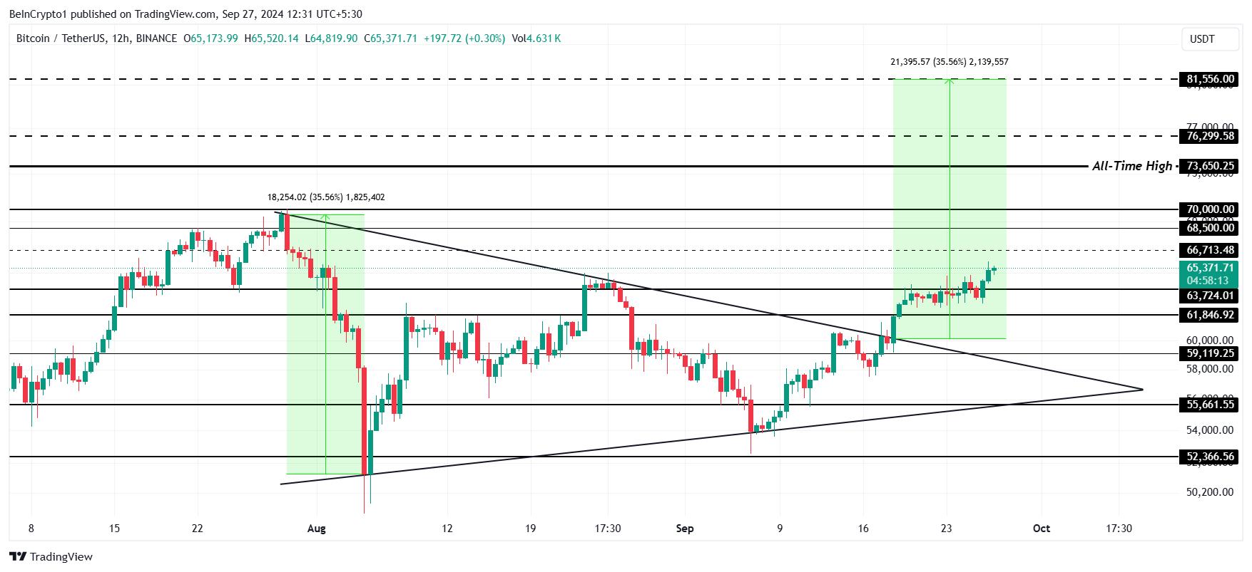 Analisi dei prezzi dei Bitcoin