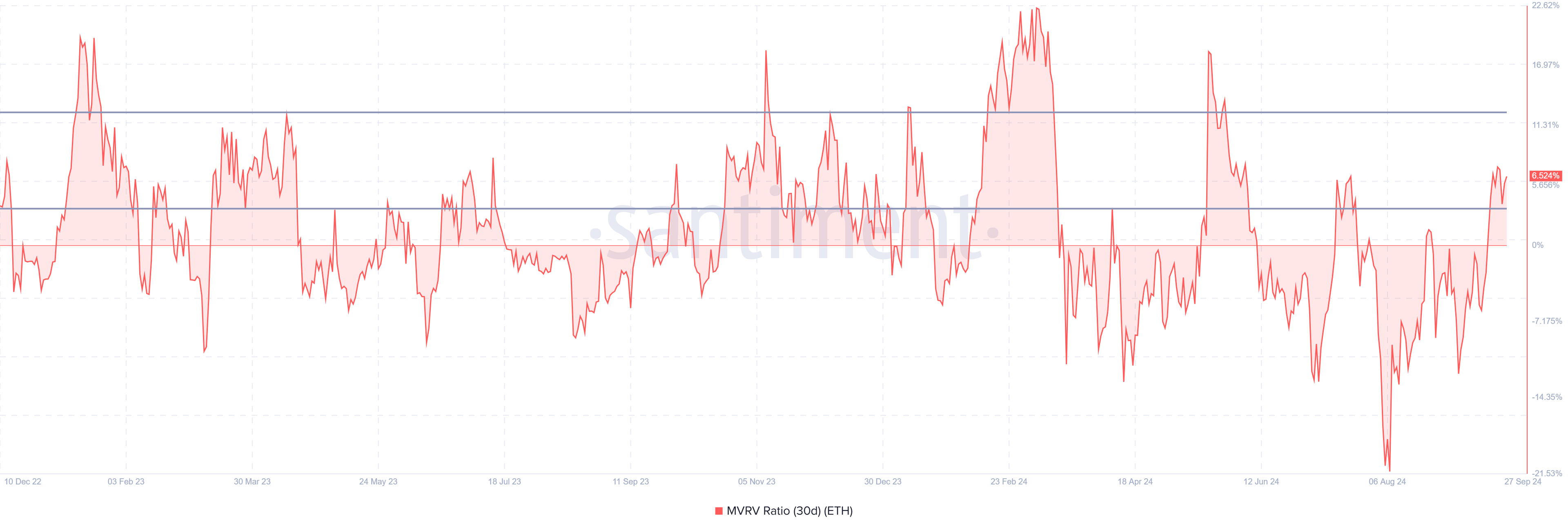 Rapporto MVRV di Ethereum.