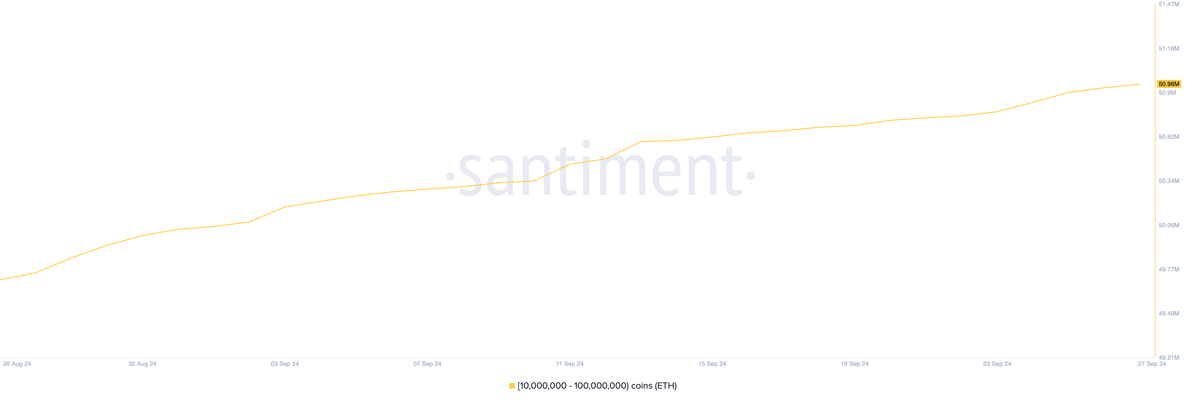 distribuzione della fornitura di ethereum