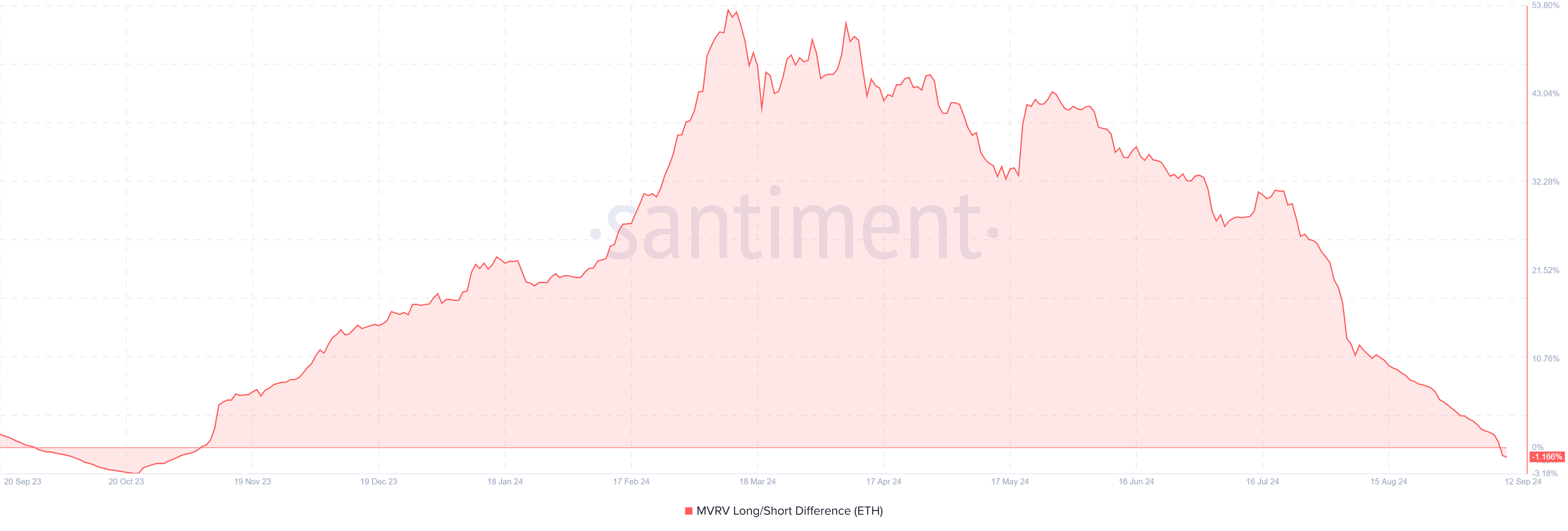 Ethereum Long/Short Difference. 