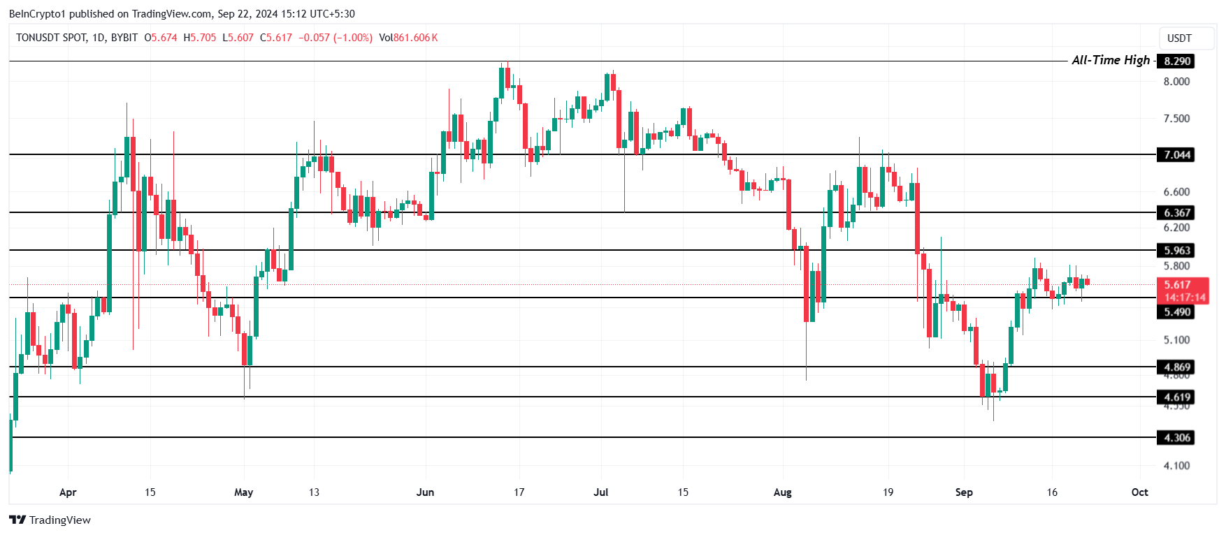 Analisi dei prezzi dei toncoin.