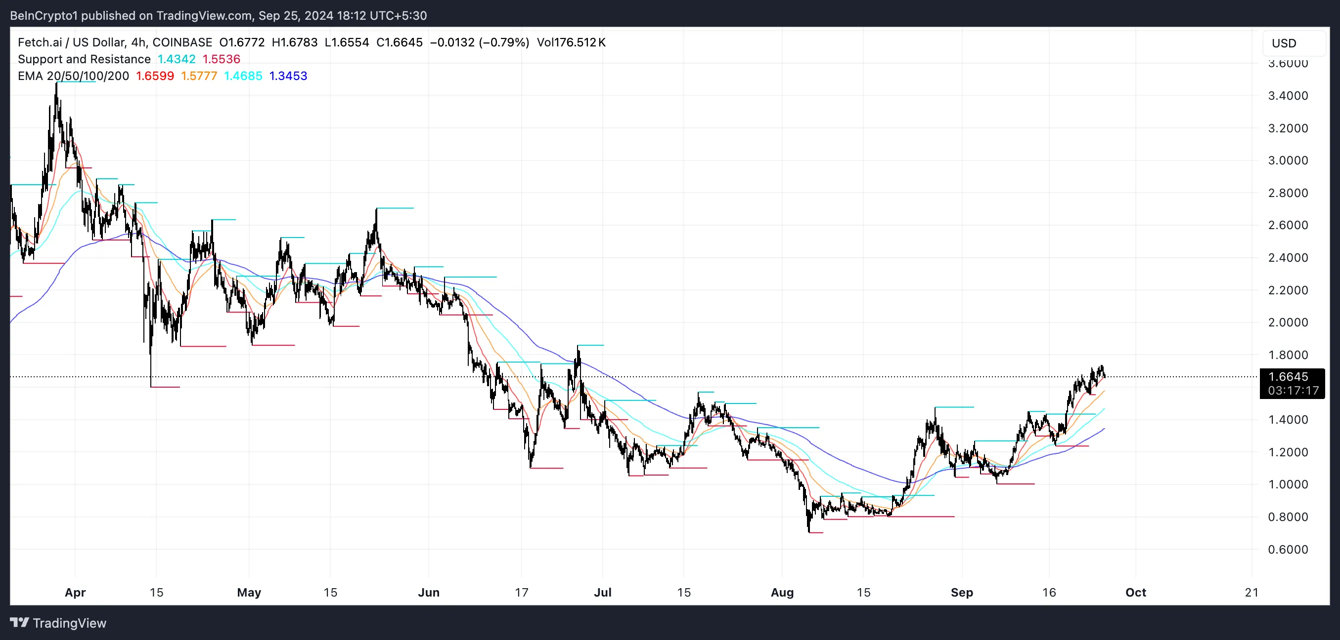 FET EMA Lines and Support and Resistance.