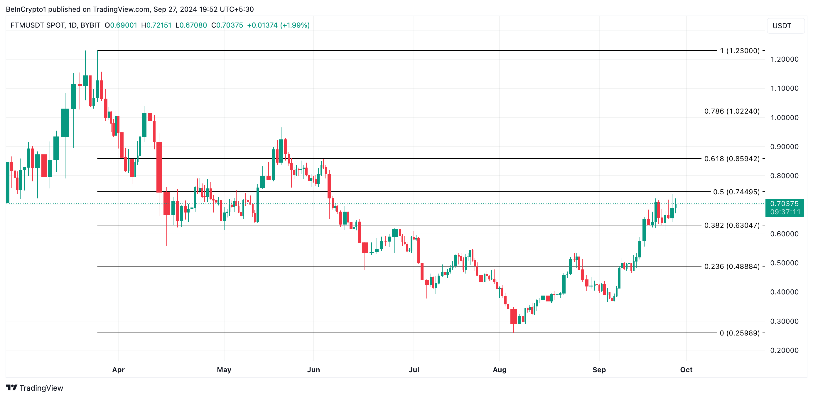 fantom price analysis