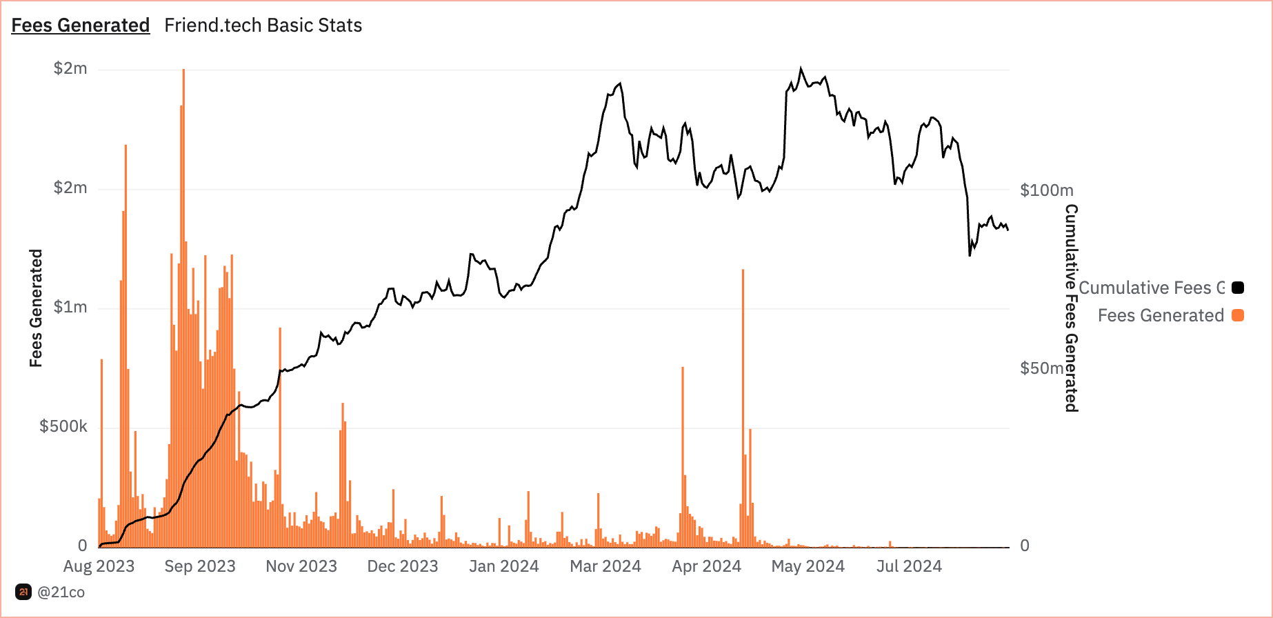 Friend.tech Fees Generated