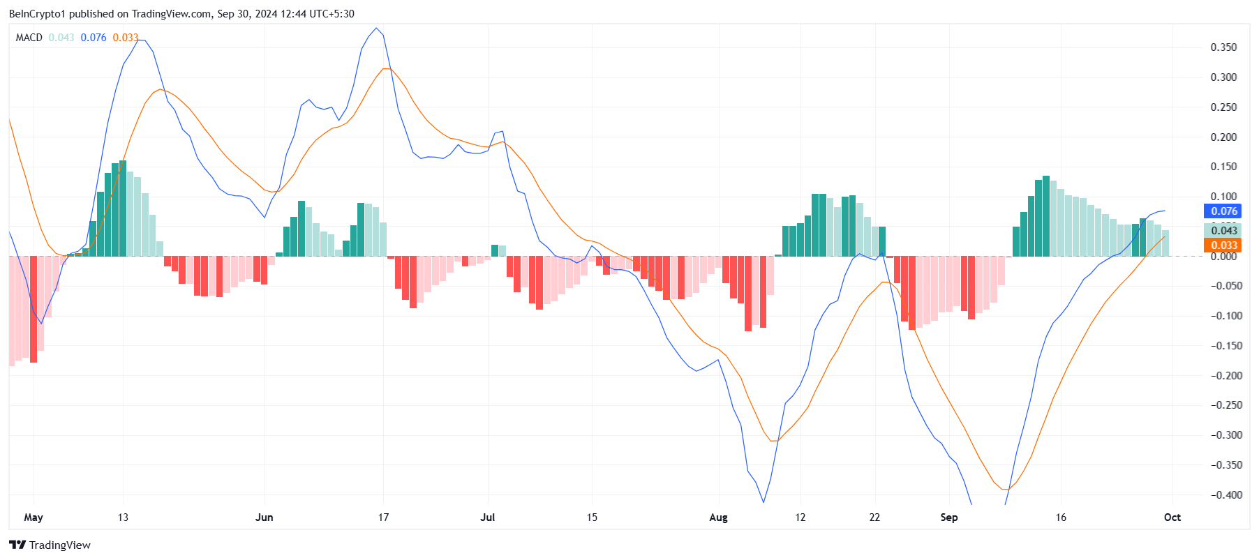 Toncoin MACD.