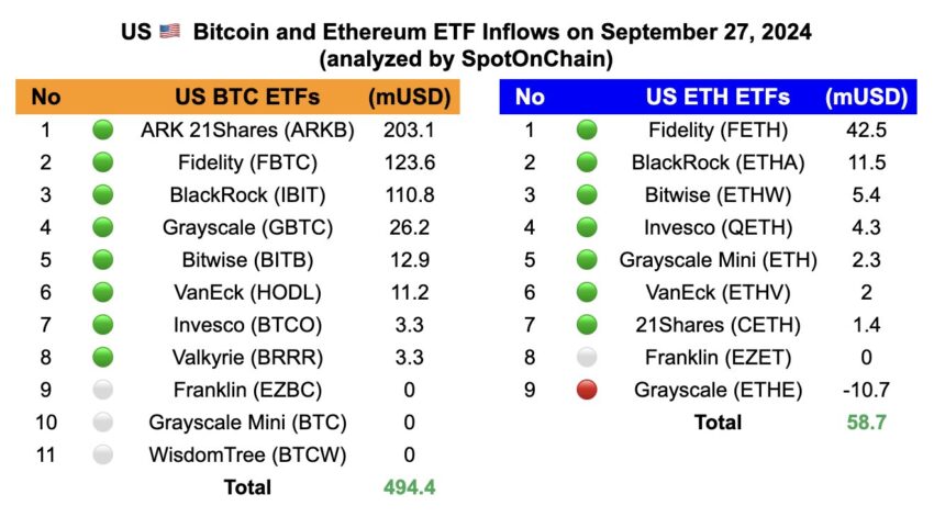 Dòng chảy Bitcoin và Ethereum ETF trong tuần này