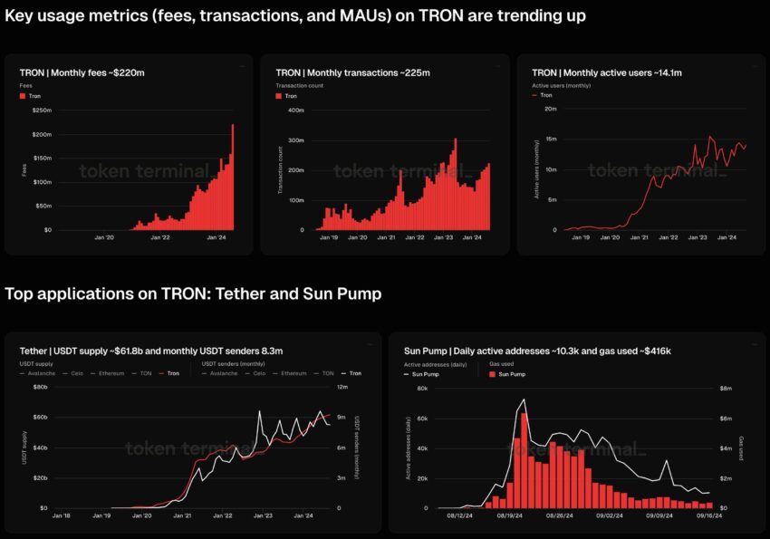 TRON 区块链上的关键使用指标。