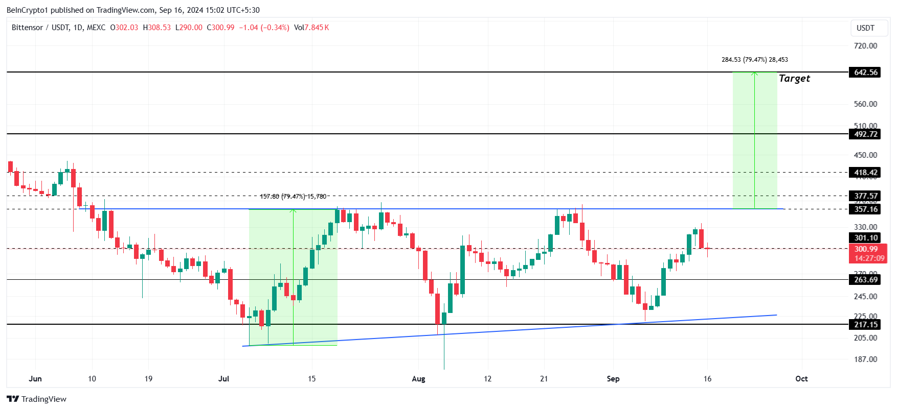 Bittensor Price Analysis. 