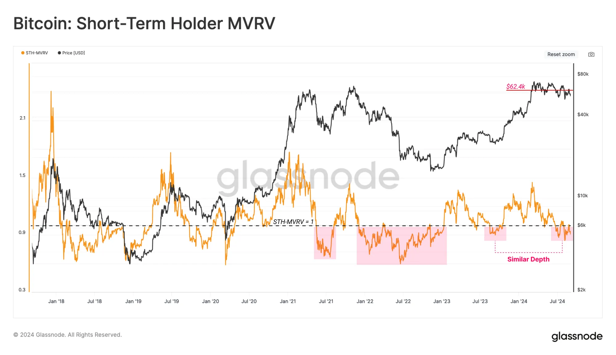 Bitcoin STH market value to realized value ratio.