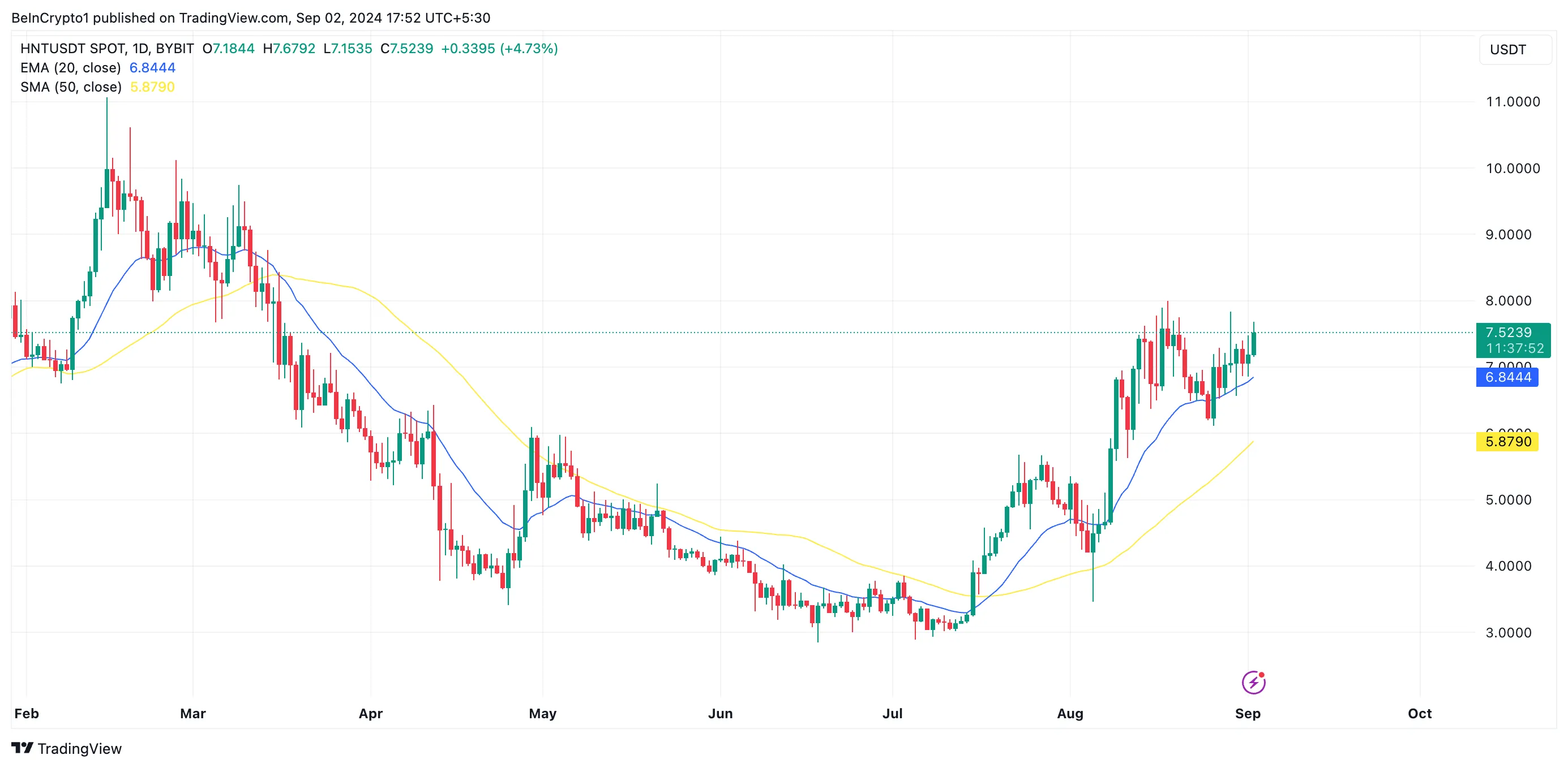 hnt 20-day ema and 50-day sma