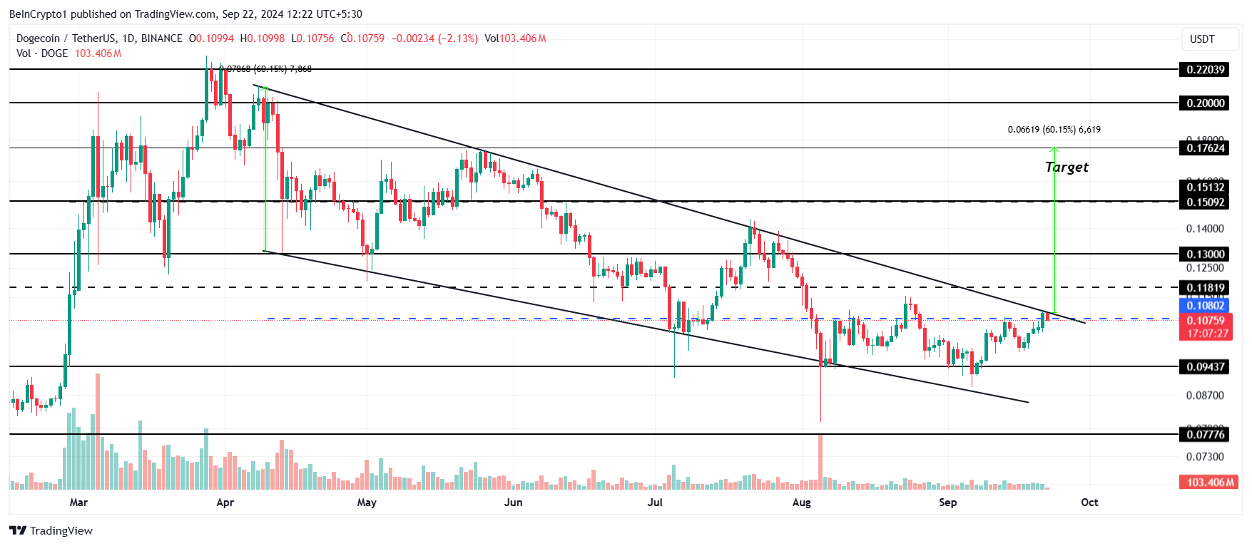 Dogecoin Price Analysis. 