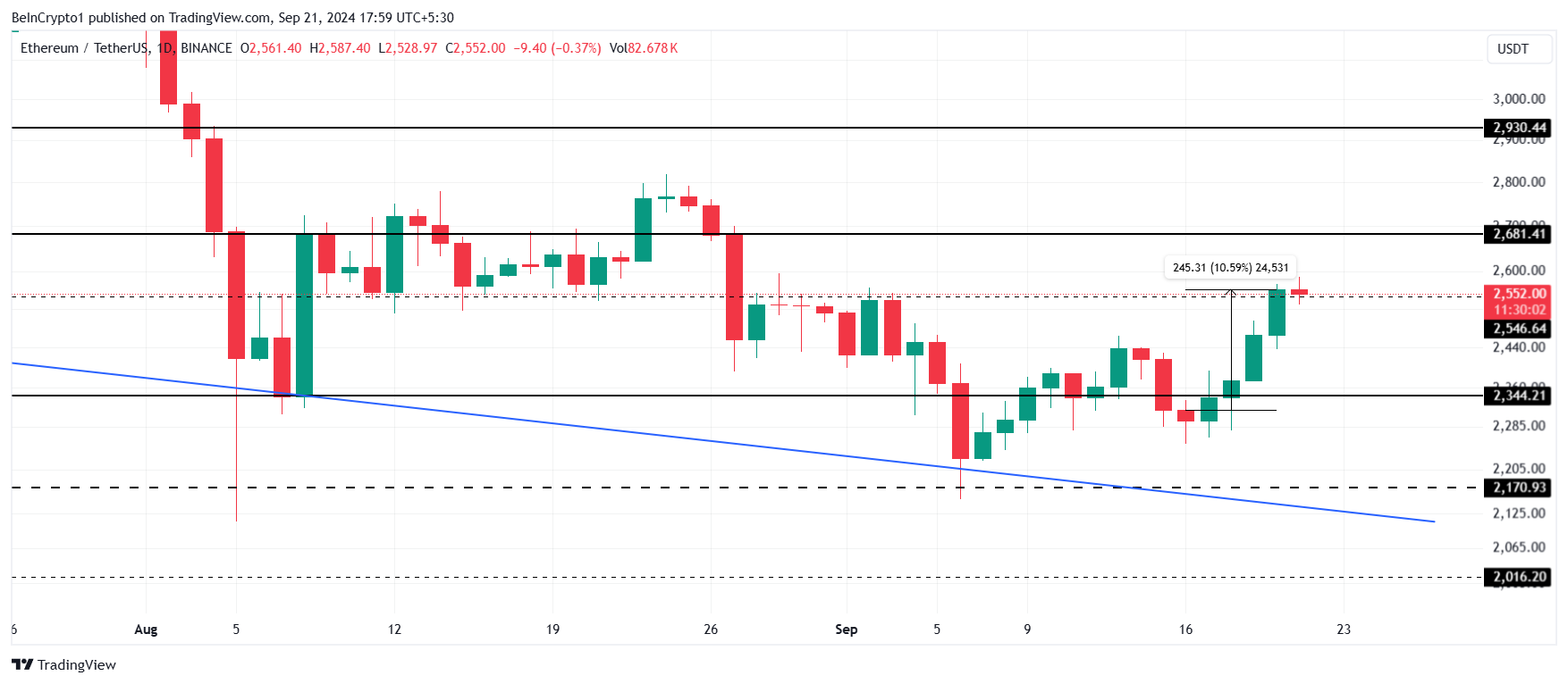 Ethereum Price Analysis. 