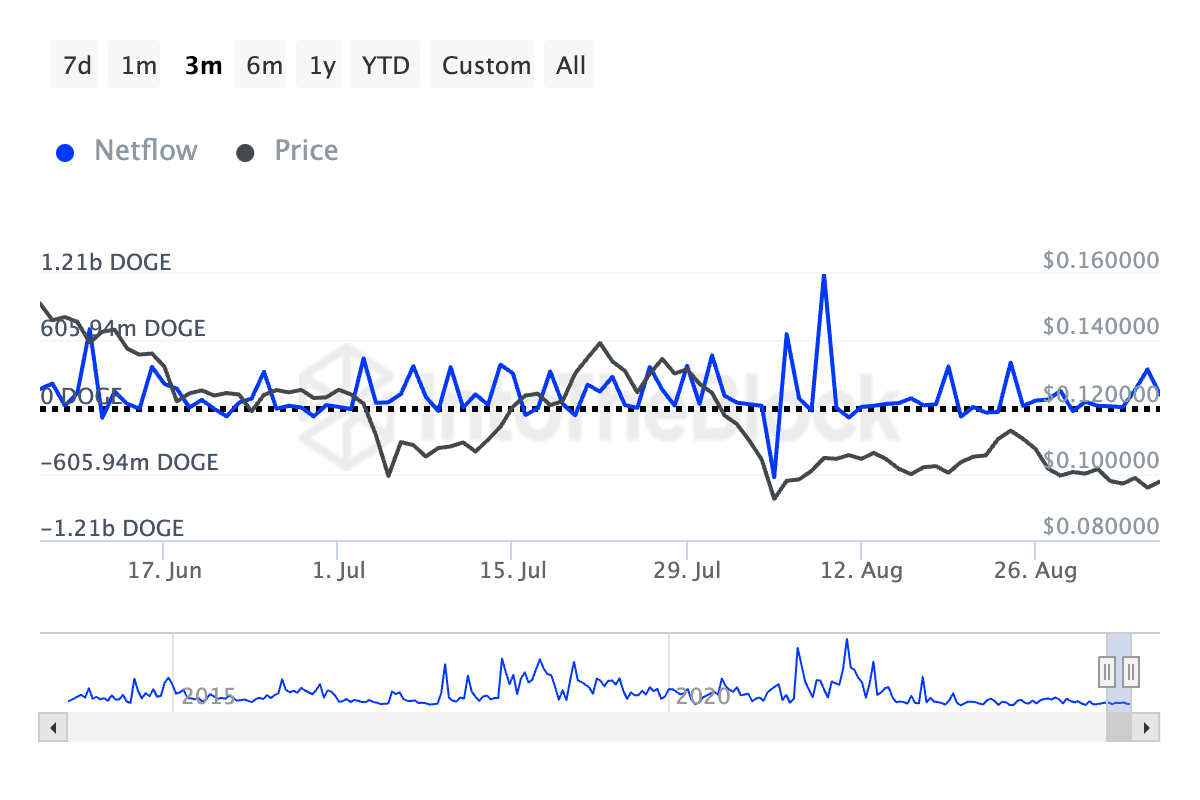 doge large holders' netflow