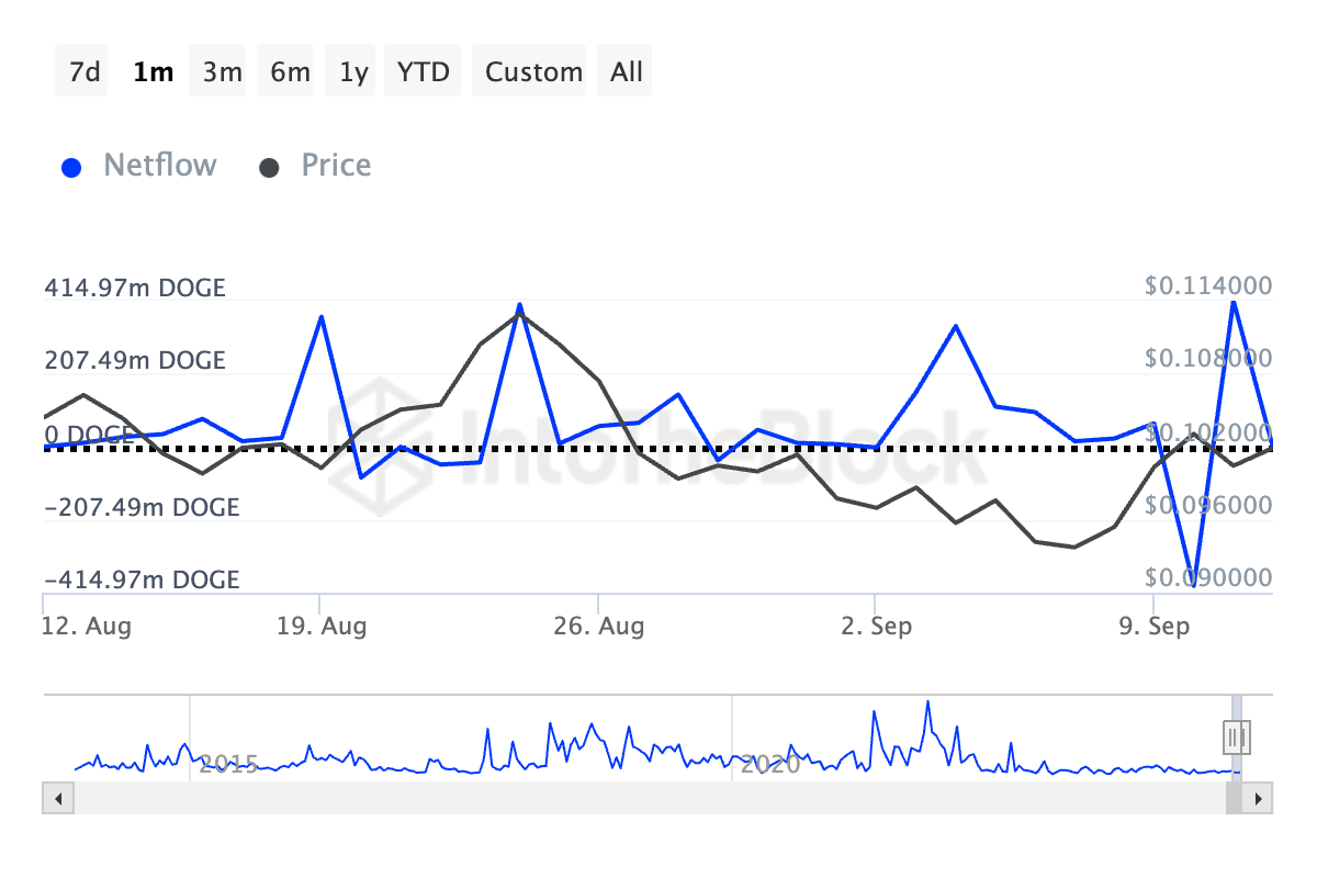 dogecoin large holders' netflow