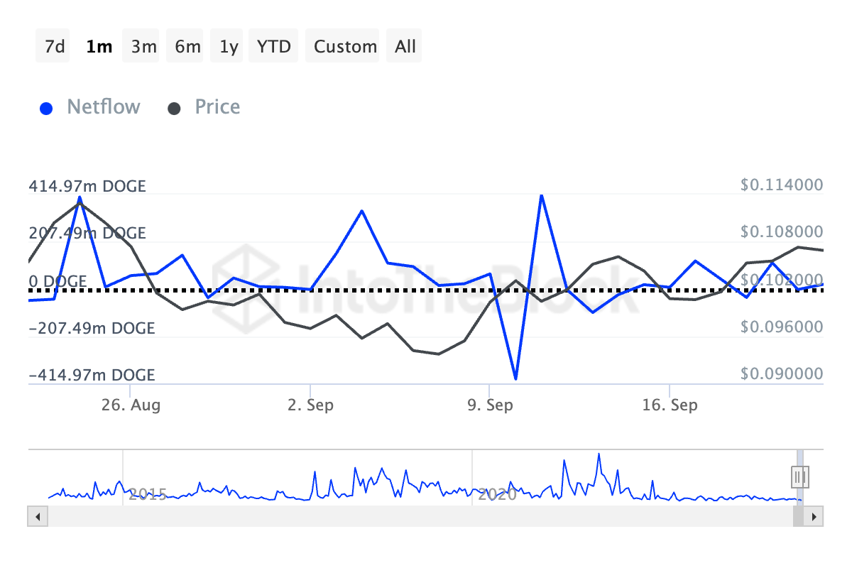 Dogecoin Large Holders' Netflow