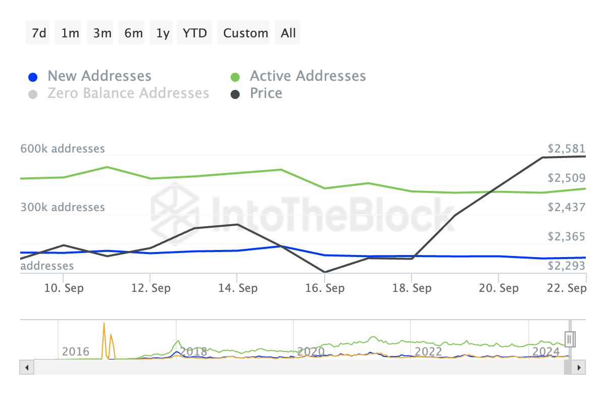 Ethereum Daily Active Addresses.