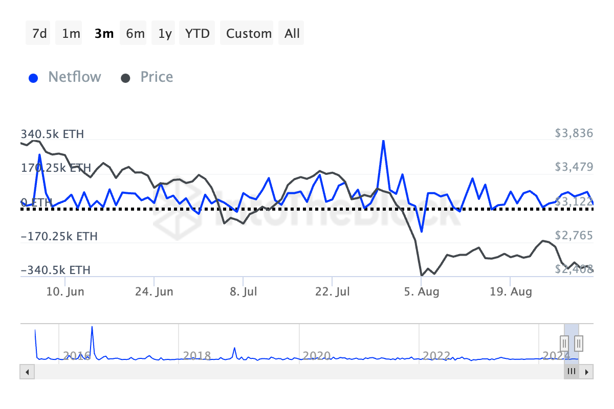 eth large holder netflow