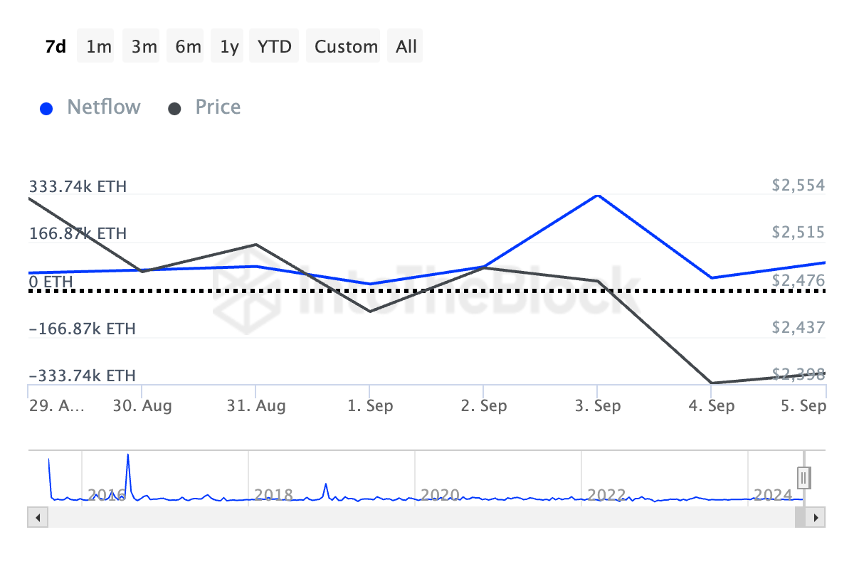 Ethereum Large Holders Netflow