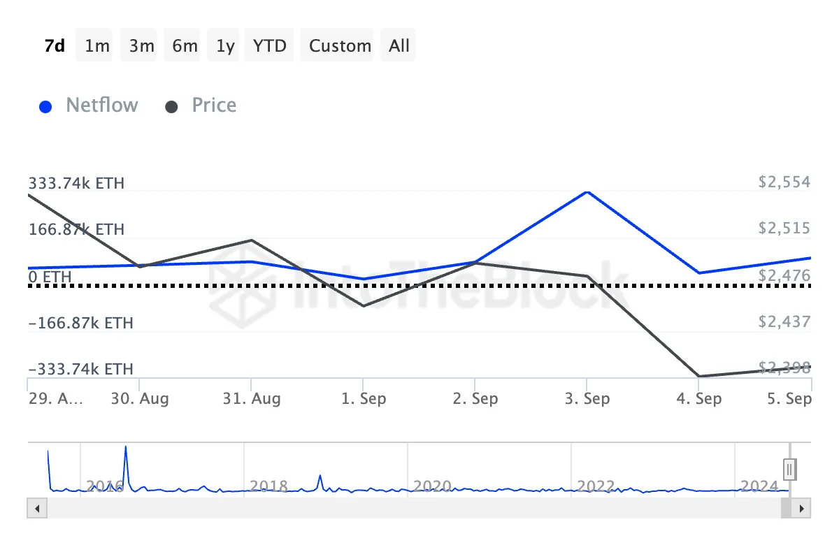 Ethereum Large Holders Netflow