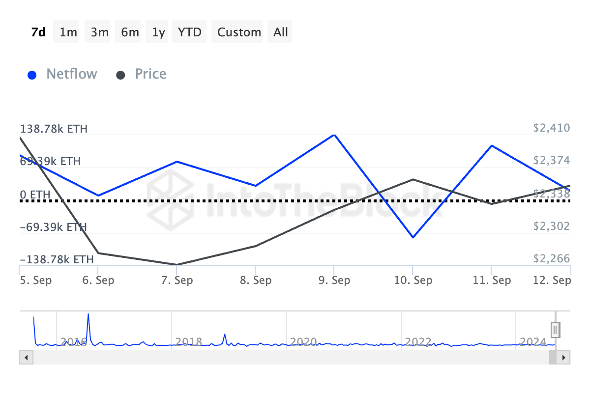 eth large holders' netflow