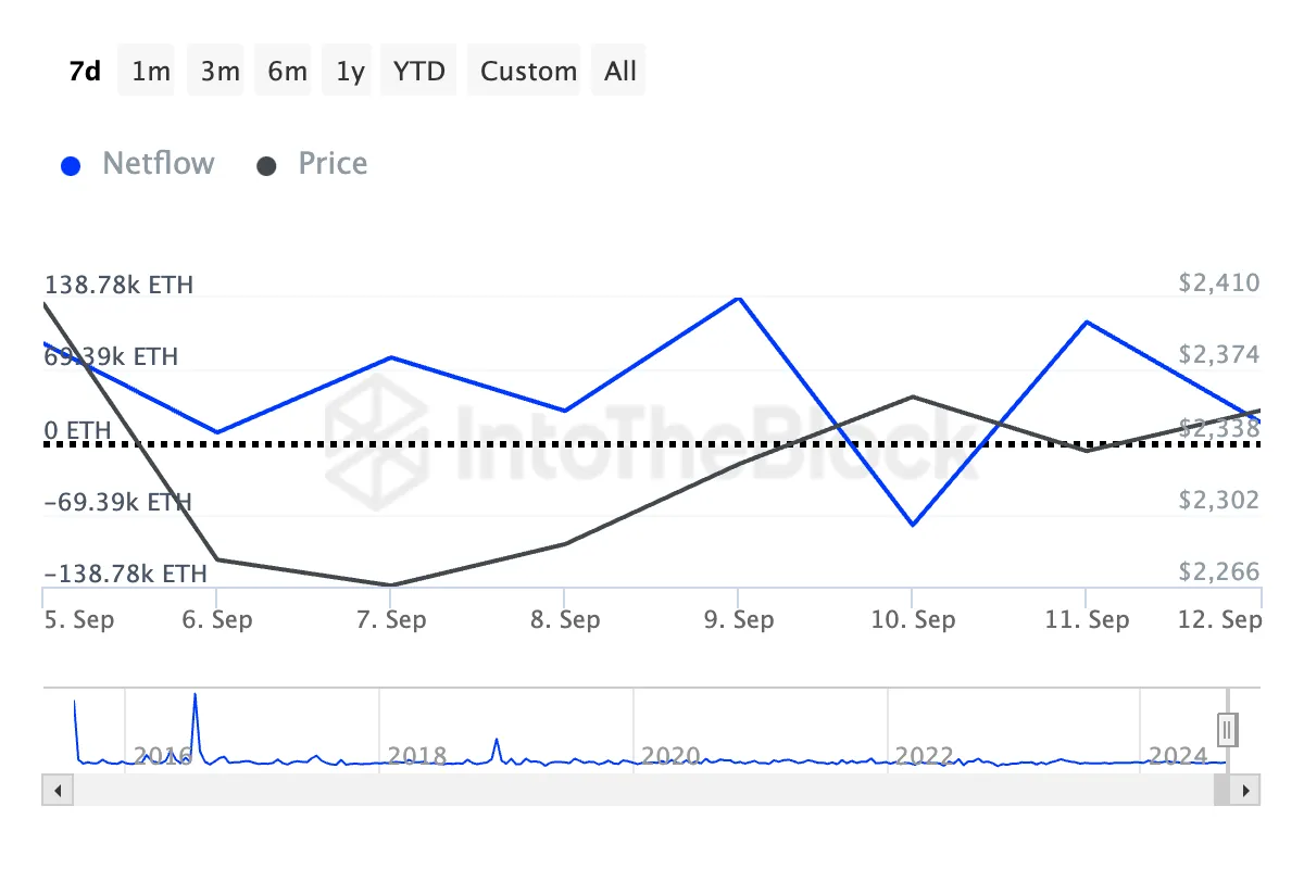 eth large holders' netflow