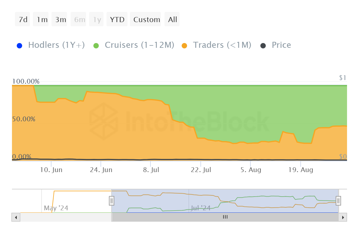 Notcoin Supply Distribution. 