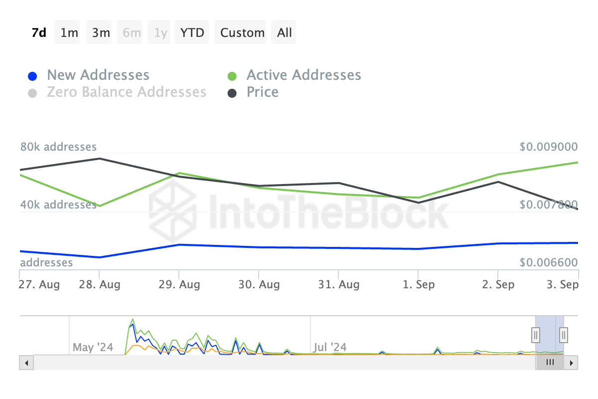 ITB not daily active addresses ton 2024 09 04T08 50 52.183Z