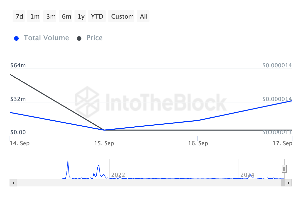 shiba inu large transactions volume