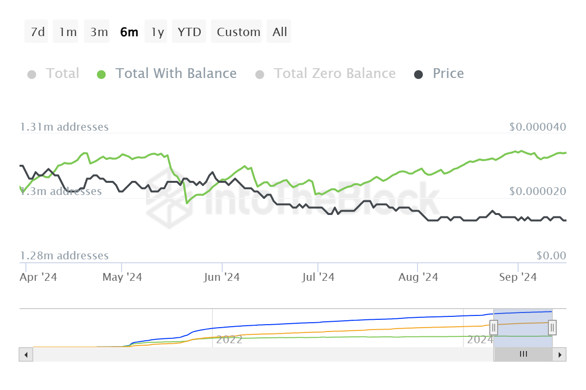 Shiba Inu Total Addresses With Balance.