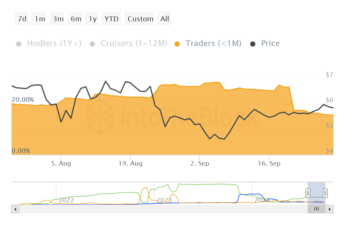 Distribuzione della fornitura di toncoin.