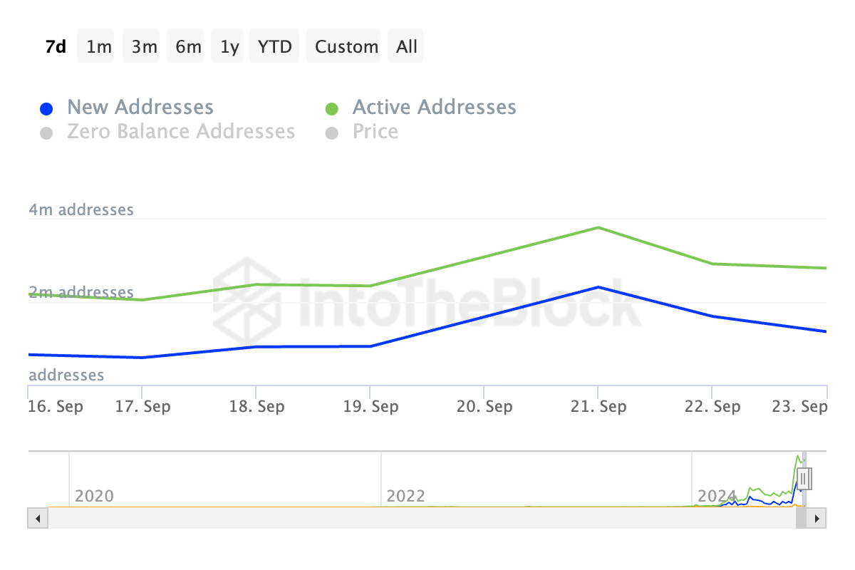 toncoin daily active addresses