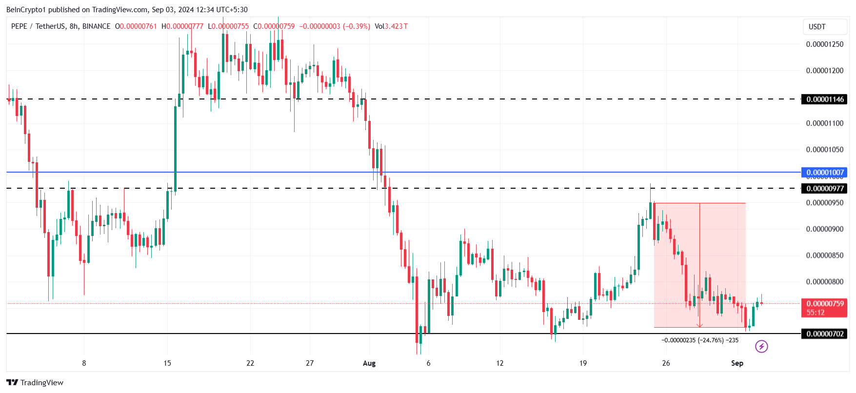 PEPE Price Analysis. 