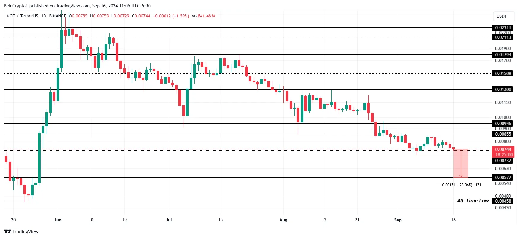 Notcoin Price Analysis. 