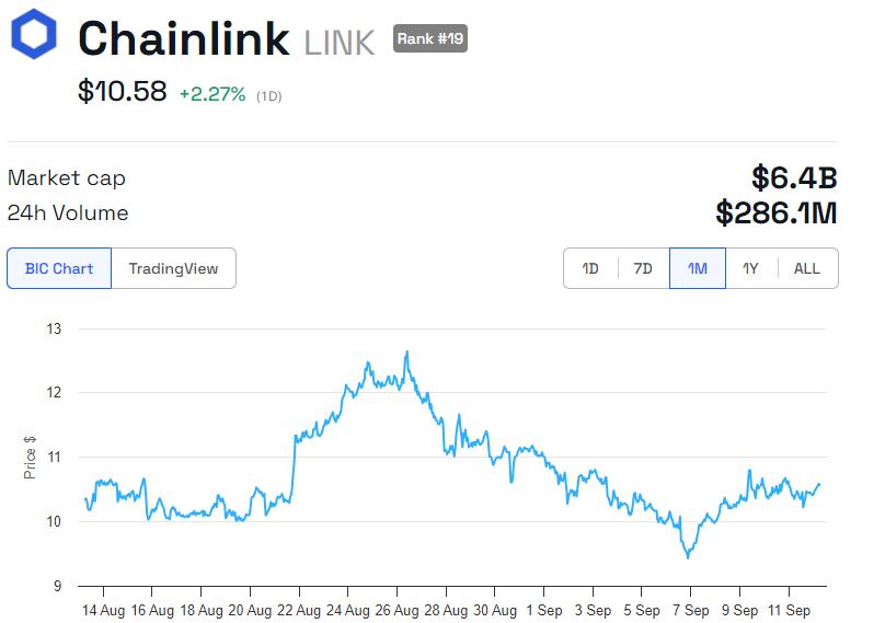 LINK Price Performance