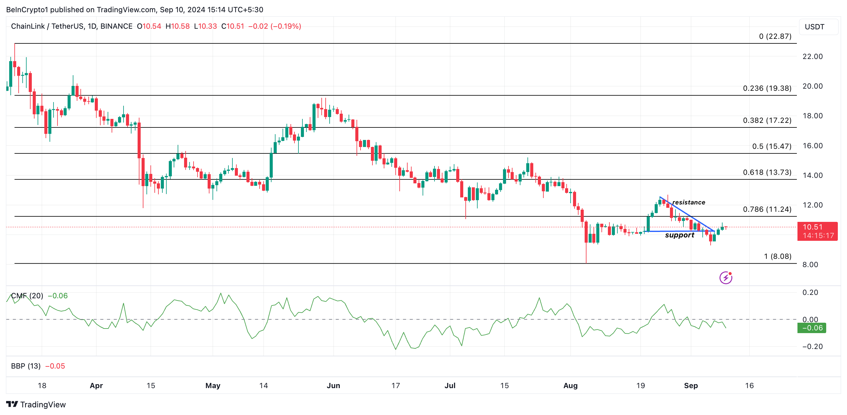 link price prediction and cmf