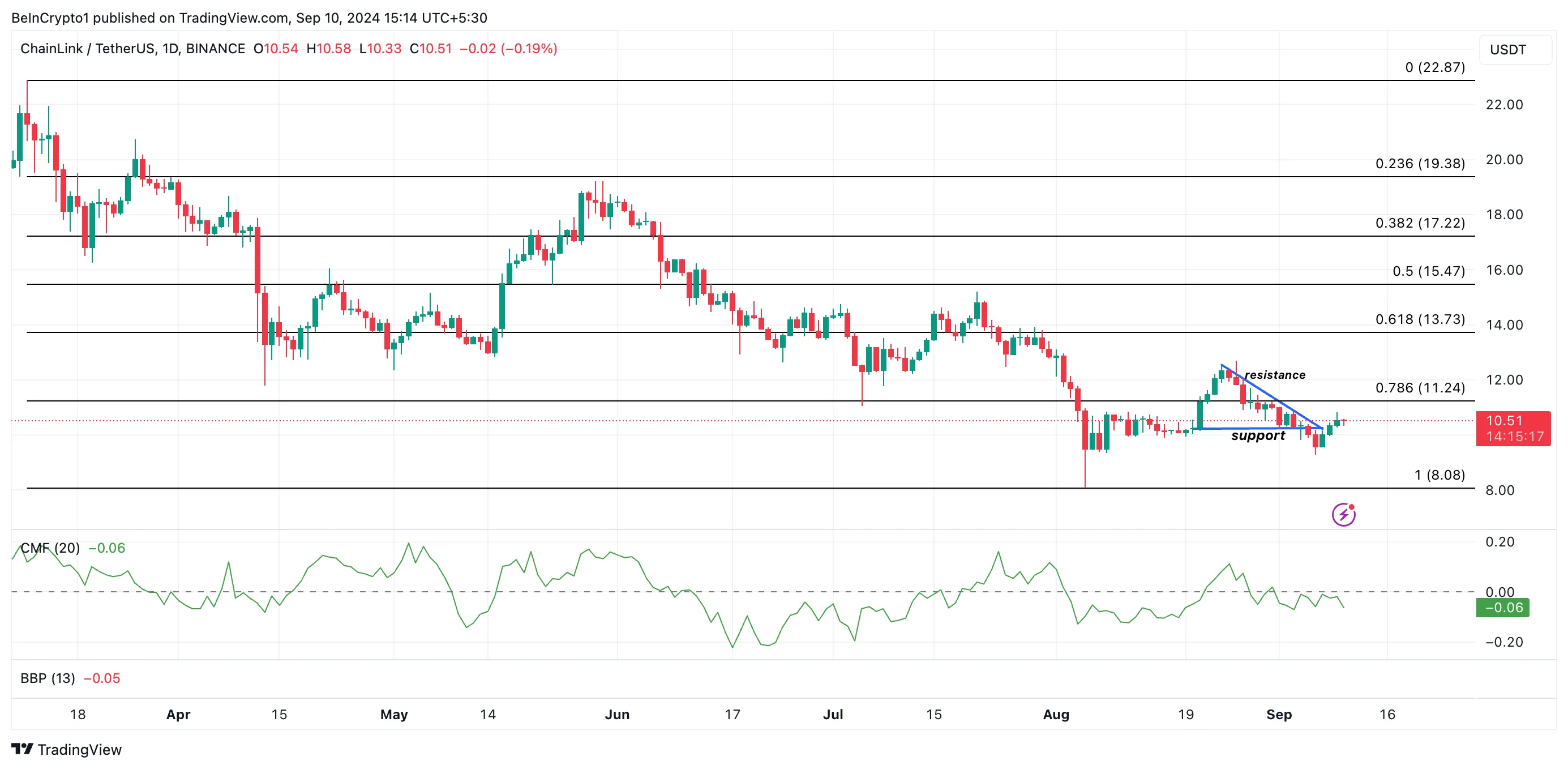 link price prediction and cmf