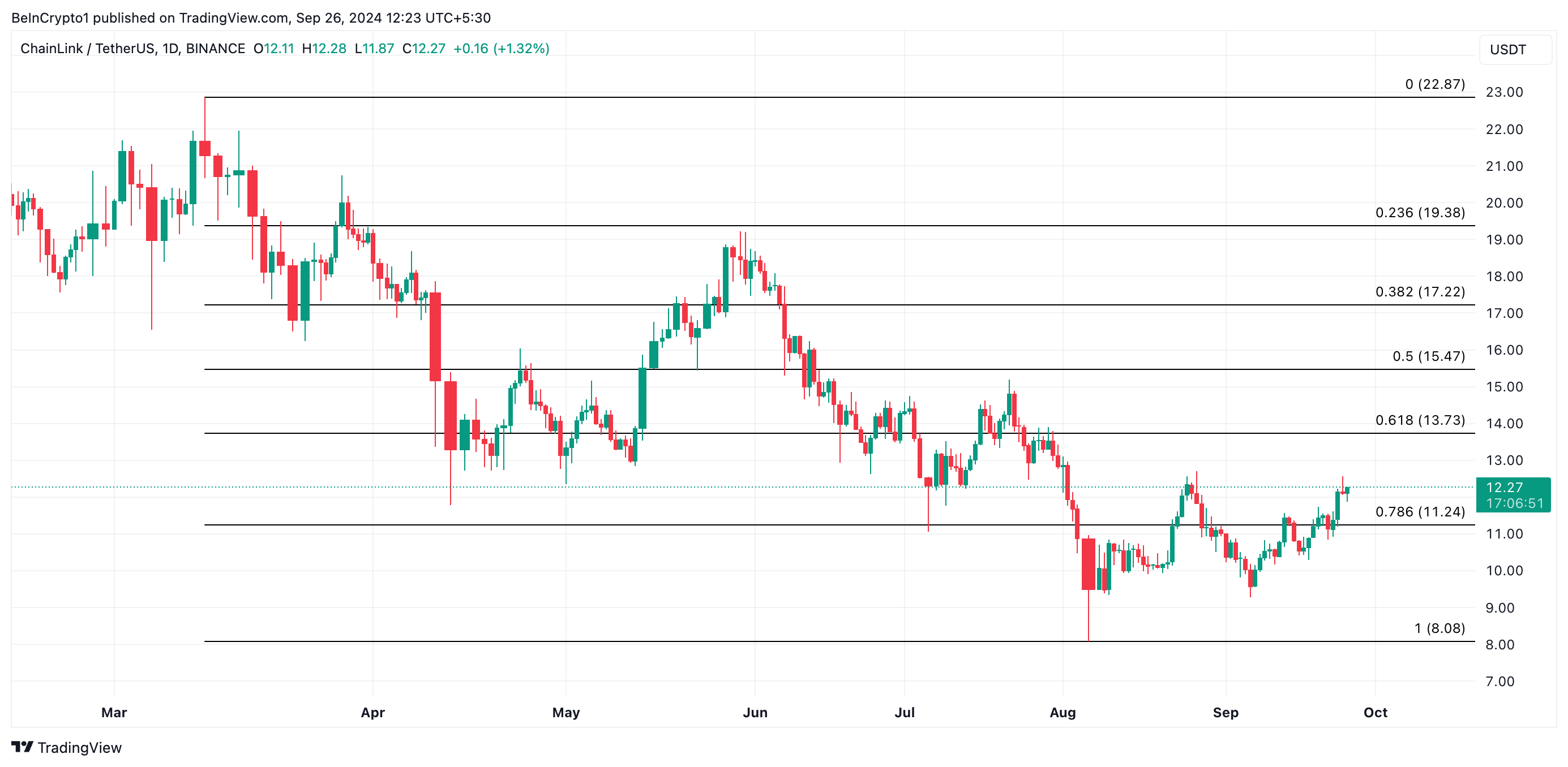 link price prediction