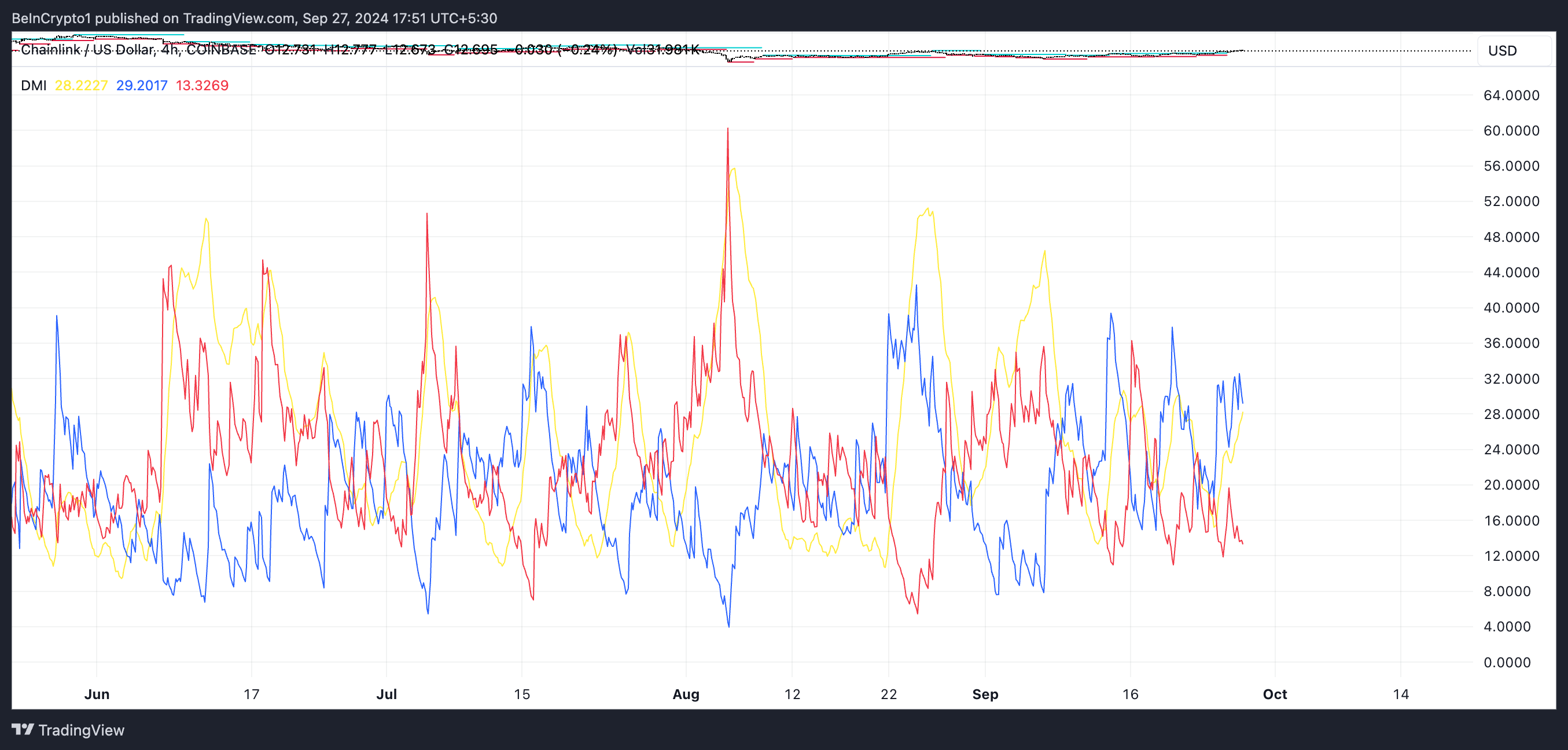 LINK Directional Movement Index (DMI).