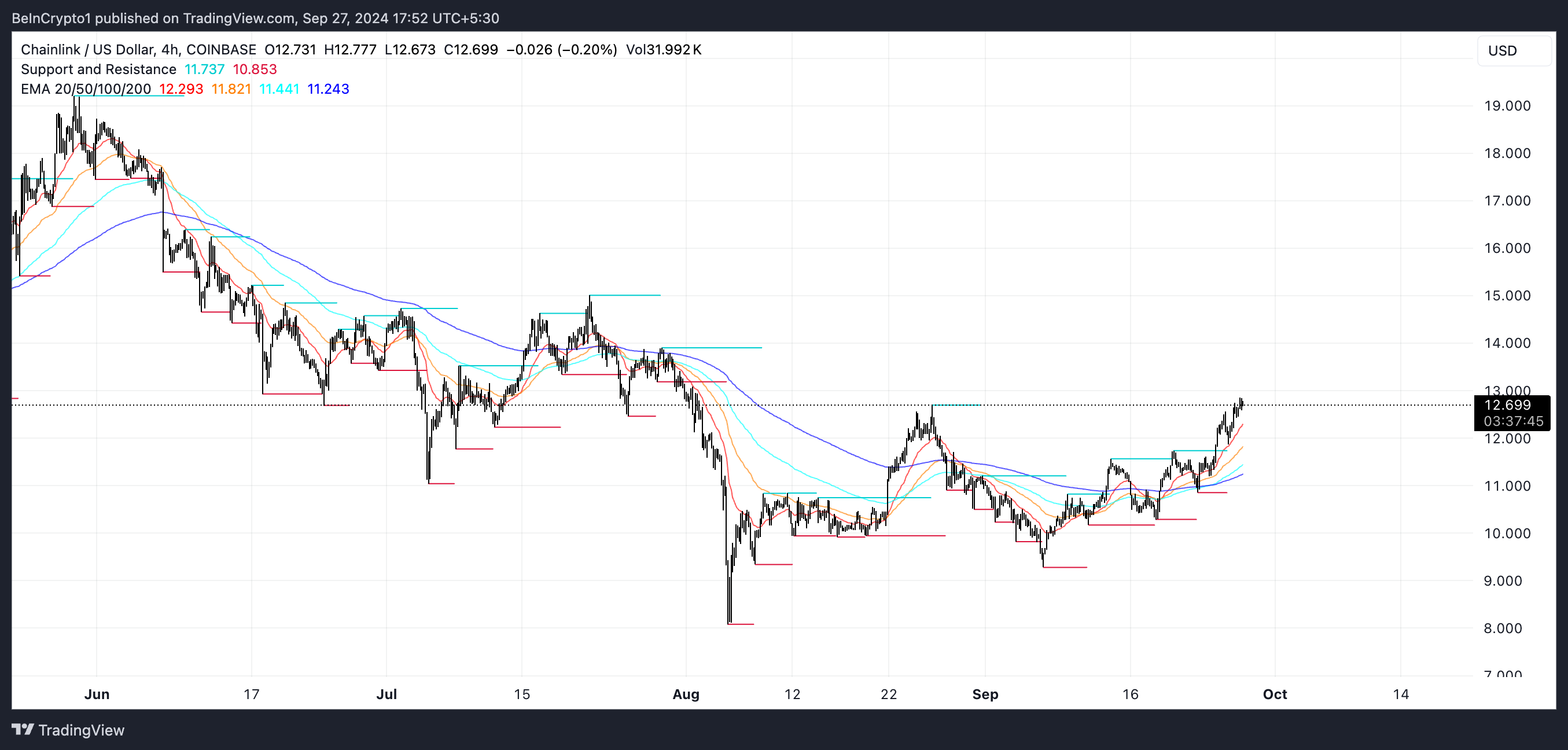 LINK EMA Linee e Supporto e Resistenza.