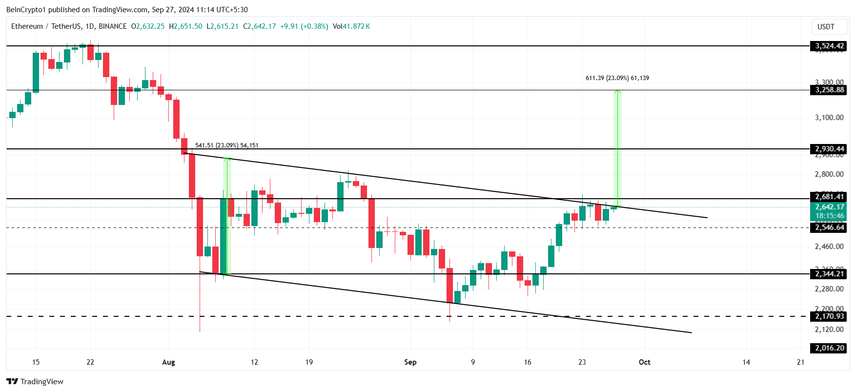 Analisi dei prezzi di Ethereum.