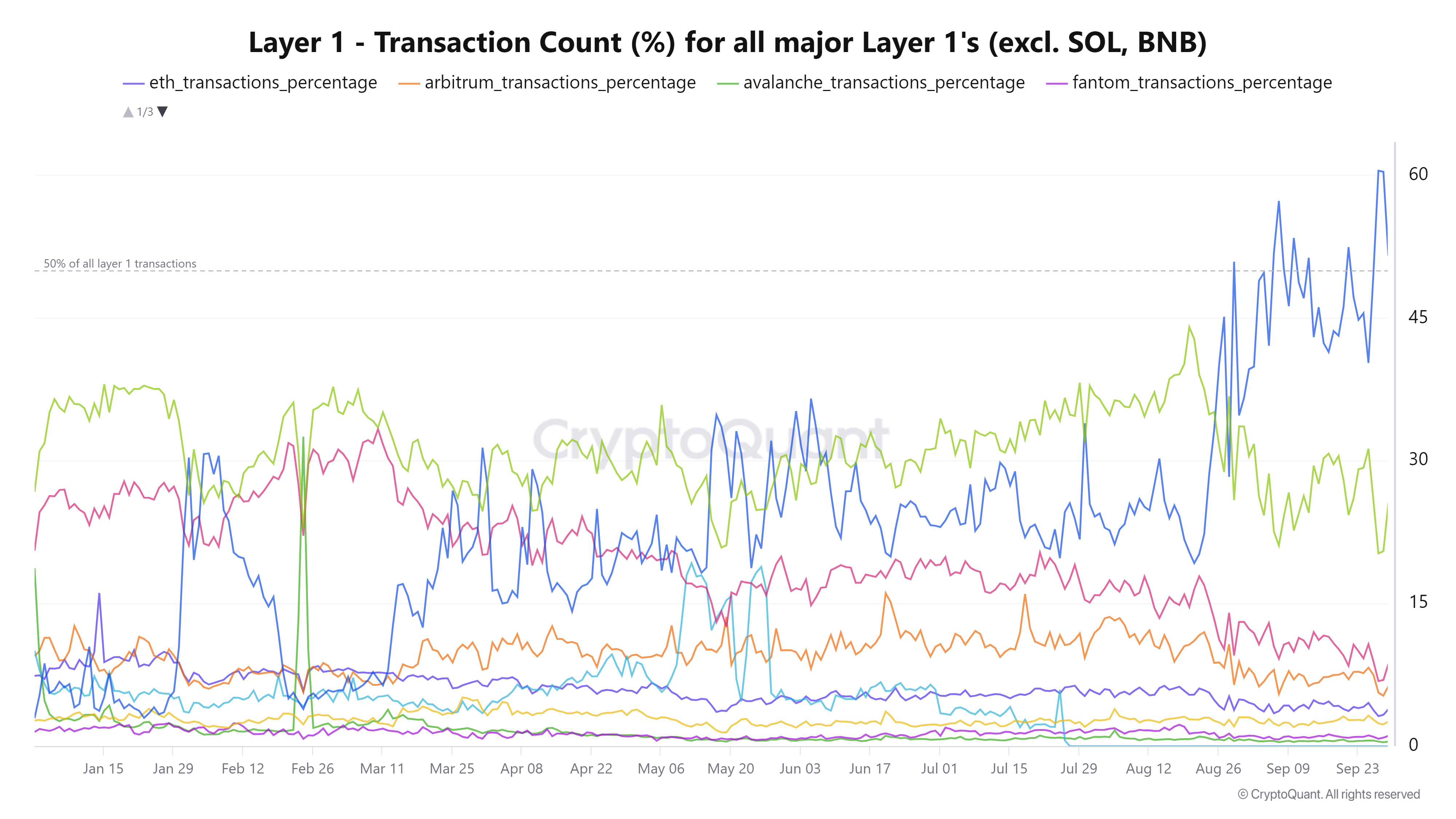 l1 transactions 