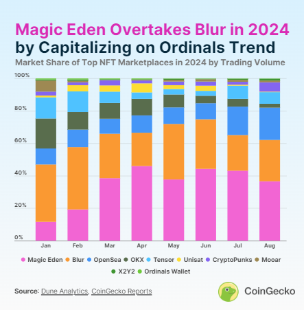 Magic Eden Beats Blur NFT Marketplace Trading Volume, Source: CoinGecko