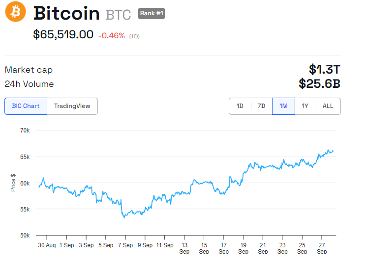 Andamento del prezzo di BTC