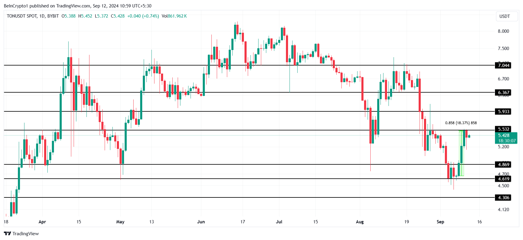 Toncoin Price Analysis. 