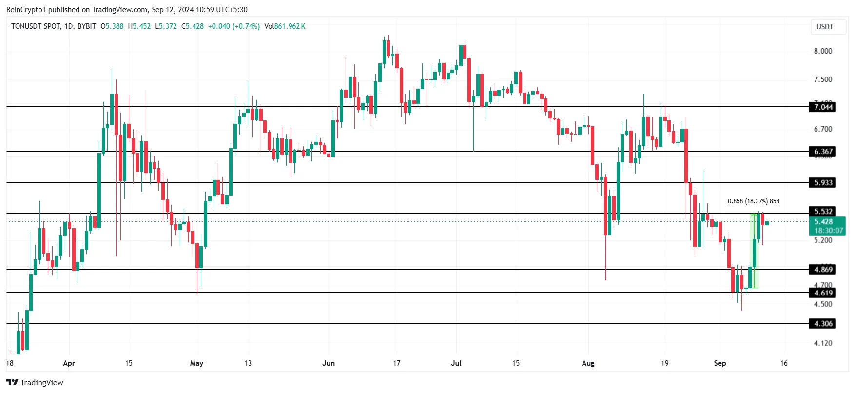 Toncoin Price Analysis. 